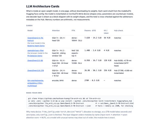 LLM Architecture Cards: attention layout and parameter split of an open-weight model