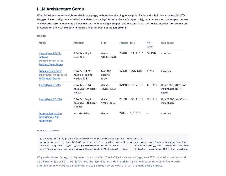 LLM Architecture Cards: attention layout and parameter split of an open-weight model